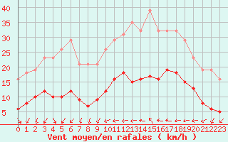 Courbe de la force du vent pour Sallles d