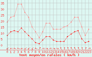 Courbe de la force du vent pour Cabestany (66)