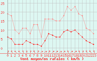 Courbe de la force du vent pour Hestrud (59)