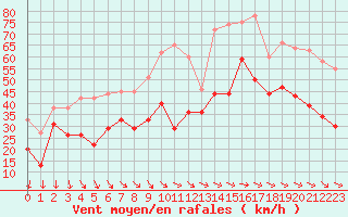 Courbe de la force du vent pour Ile de Groix (56)