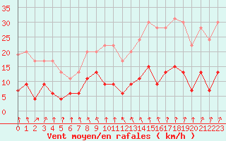 Courbe de la force du vent pour Trappes (78)