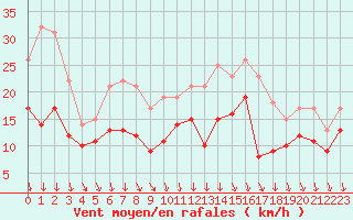 Courbe de la force du vent pour Melun (77)