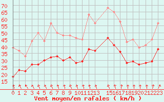 Courbe de la force du vent pour Cap de la Hague (50)
