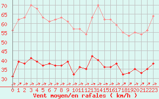 Courbe de la force du vent pour Saint-Nazaire (44)