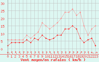 Courbe de la force du vent pour Colmar (68)