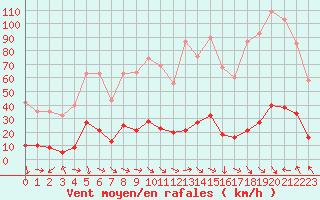 Courbe de la force du vent pour Xert / Chert (Esp)