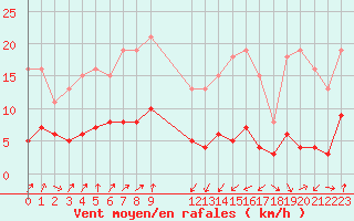 Courbe de la force du vent pour Engins (38)