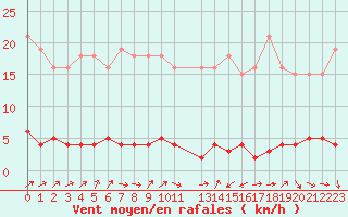Courbe de la force du vent pour Triel-sur-Seine (78)