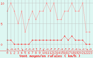 Courbe de la force du vent pour La Lande-sur-Eure (61)