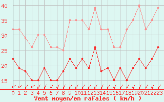 Courbe de la force du vent pour Cap Ferret (33)