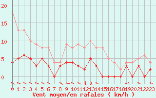 Courbe de la force du vent pour Guret Saint-Laurent (23)