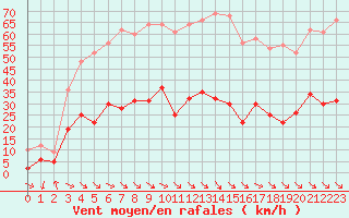 Courbe de la force du vent pour Leucate (11)