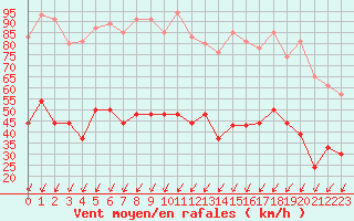 Courbe de la force du vent pour Cap Pertusato (2A)