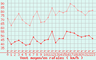 Courbe de la force du vent pour Marignane (13)