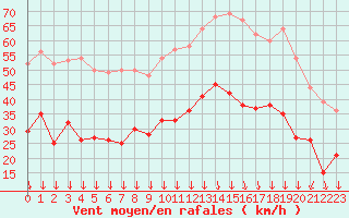 Courbe de la force du vent pour Lyon - Bron (69)