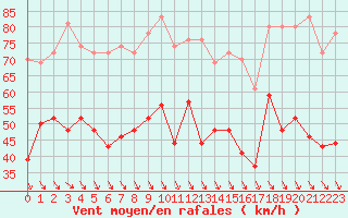 Courbe de la force du vent pour Istres (13)