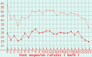 Courbe de la force du vent pour Aubenas - Lanas (07)