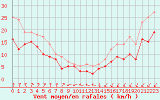 Courbe de la force du vent pour Evreux (27)