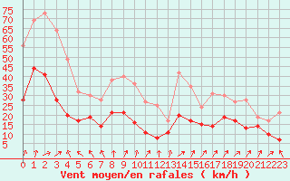 Courbe de la force du vent pour Lyon - Saint-Exupry (69)