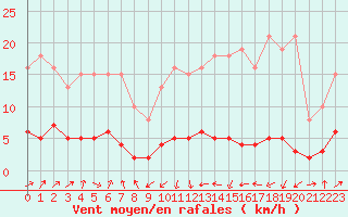 Courbe de la force du vent pour Engins (38)