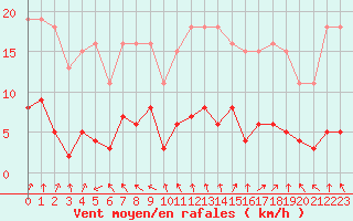 Courbe de la force du vent pour Cerisiers (89)