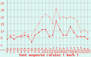 Courbe de la force du vent pour Dole-Tavaux (39)