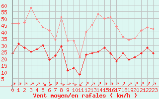 Courbe de la force du vent pour Cap Corse (2B)