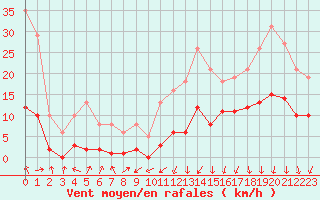 Courbe de la force du vent pour Lans-en-Vercors - Les Allires (38)