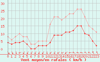 Courbe de la force du vent pour Cabestany (66)