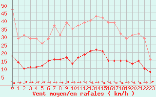 Courbe de la force du vent pour Saint-Nazaire-d
