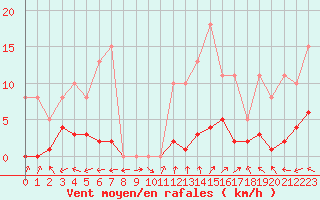 Courbe de la force du vent pour Sorcy-Bauthmont (08)
