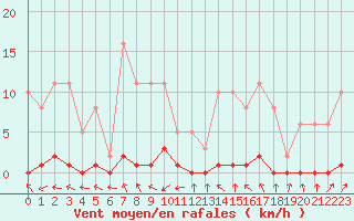 Courbe de la force du vent pour Boulaide (Lux)