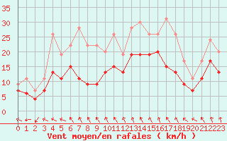Courbe de la force du vent pour Le Bourget (93)