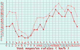 Courbe de la force du vent pour Cap Bar (66)