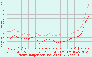 Courbe de la force du vent pour Ouessant (29)