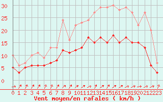 Courbe de la force du vent pour Bordeaux (33)