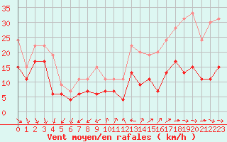 Courbe de la force du vent pour La Ciotat / Bec de l