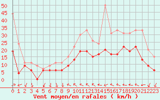 Courbe de la force du vent pour Hyres (83)