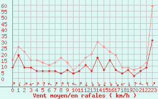 Courbe de la force du vent pour Calvi (2B)