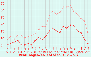 Courbe de la force du vent pour Ambrieu (01)