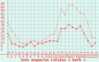 Courbe de la force du vent pour Ile Rousse (2B)