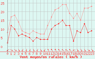 Courbe de la force du vent pour Hyres (83)