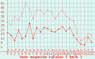 Courbe de la force du vent pour Pau (64)
