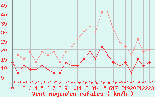 Courbe de la force du vent pour Albi (81)