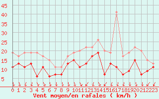 Courbe de la force du vent pour Ambrieu (01)