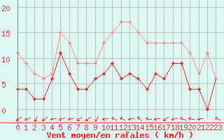 Courbe de la force du vent pour Melun (77)