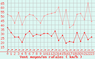 Courbe de la force du vent pour Angers-Marc (49)