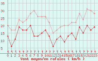 Courbe de la force du vent pour Lyon - Saint-Exupry (69)