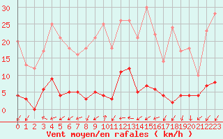 Courbe de la force du vent pour Fix-Saint-Geneys (43)