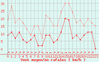 Courbe de la force du vent pour Le Luc - Cannet des Maures (83)